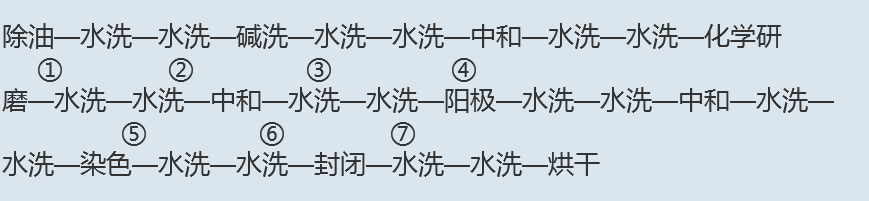 陽極氧化性能及工藝流程