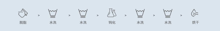 鋁及鋁合金鈍化性能